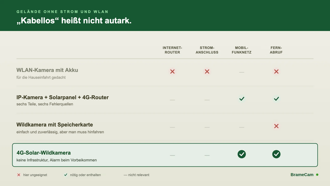 Wildkamera auf einem abgelegenen Grundstück ohne Strom und WLAN