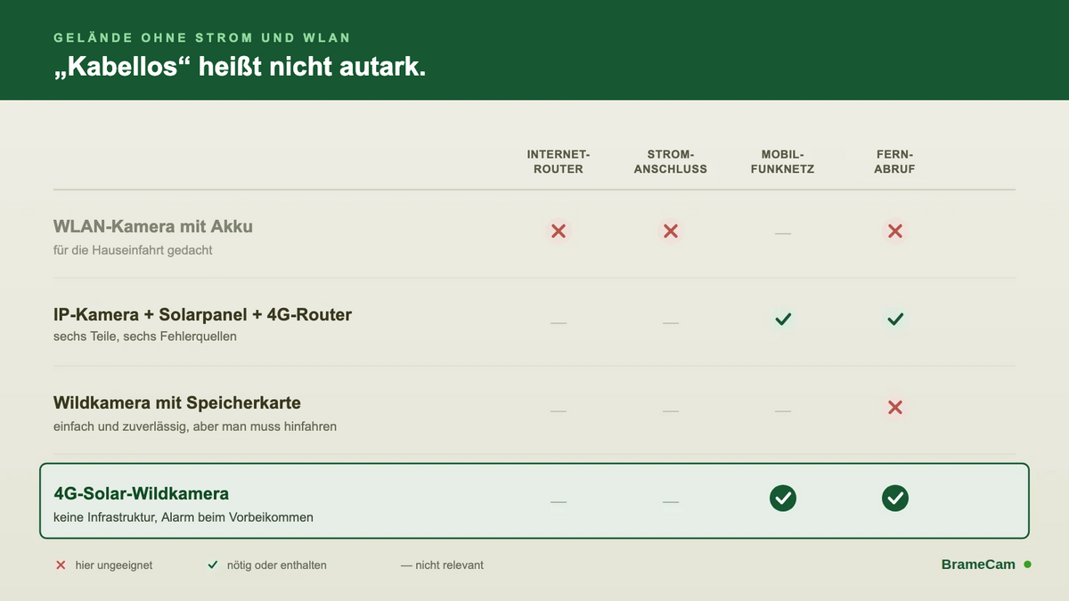 Wildkamera auf einem abgelegenen Grundstück ohne Strom und WLAN