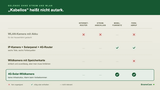 Wildkamera auf einem abgelegenen Grundstück ohne Strom und WLAN